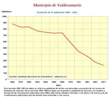Evolución de la población
