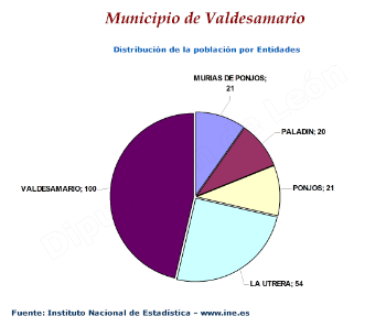 Distribución de la población por entidades
